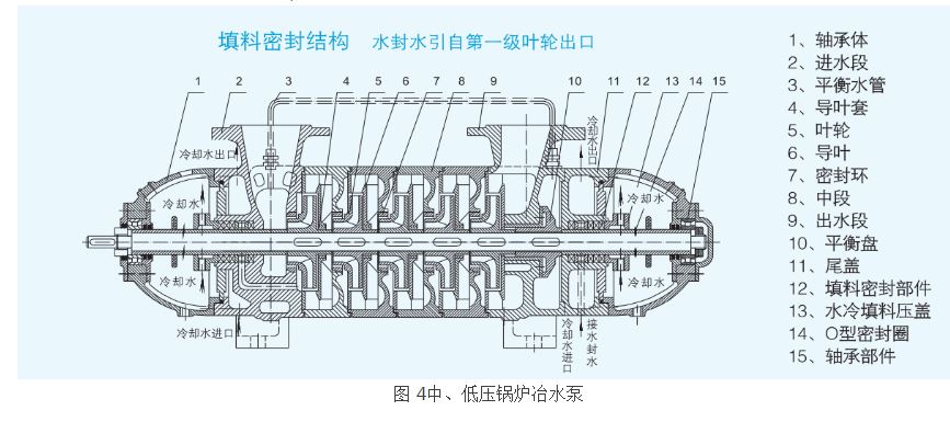 圖 4中、低壓鍋爐冶水泵